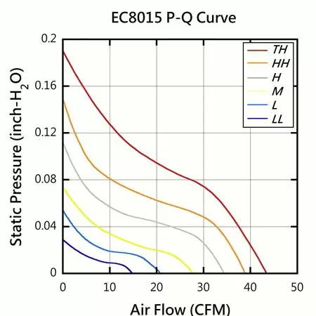 EVERCOOL 80mm x 80mm x 15mm DC Fan PQ Performance Chart.