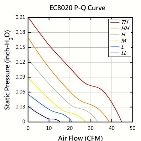 EVERCOOL Gráfico de rendimiento PQ del ventilador de 80 mm x 80 mm x 20 mm.