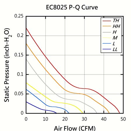EVERCOOL 80mm x 80mm x 25mm 고품질 DC 팬 PQ 성능 차트.