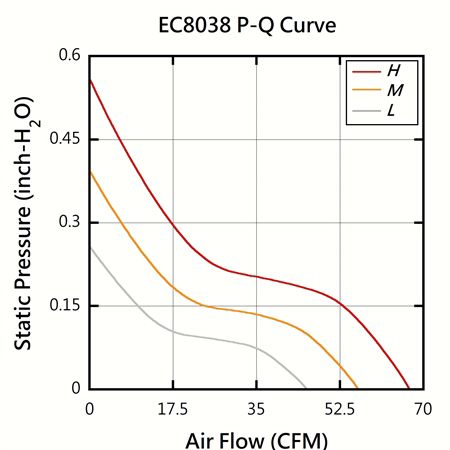 EVERCOOL Gráfico de rendimiento PQ del ventilador de CC de alto rendimiento de 80 mm x 80 mm x 38 mm.
