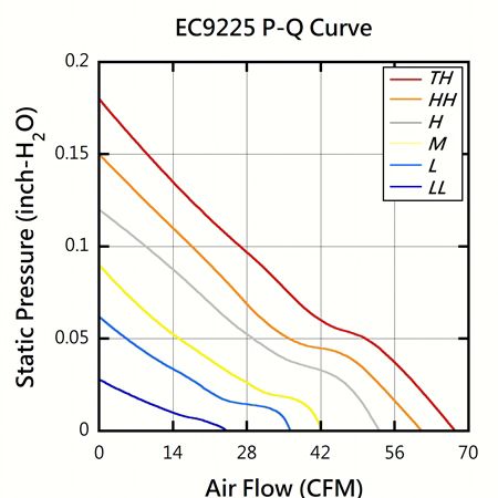 EVERCOOL 92mm x 92mm x 25mm高品質直流風扇PQ性能圖表。