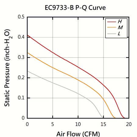 EVERCOOL 92.5мм x 92.5мм x 32.5мм PQ Диаграмма производительности.