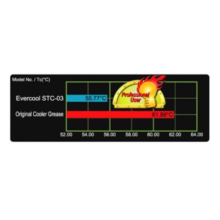 STC-03低熱阻導熱膏與INTEL原廠散熱器導熱膏，散熱效果比對圖。