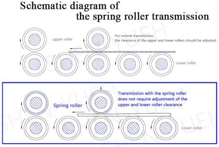 Difference between general rollers and spring rollers.