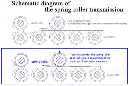 Difference between general rollers and spring rollers.