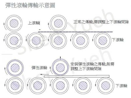 一般滚轮与弹型滚轮差异图。