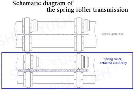 Spring roller local operation diagram.