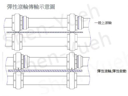 弹性滚轮做动局部示意图。