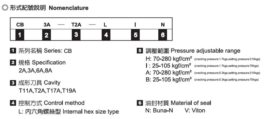 Counterbalance Cartridges - Nomenclature