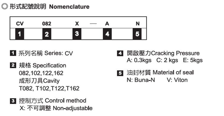 Vérifier la cartouche - Nomenclature