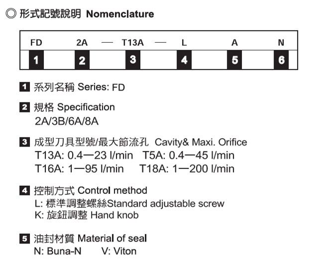Fully adjustable pressure compensated flow control valve - Nomenclature