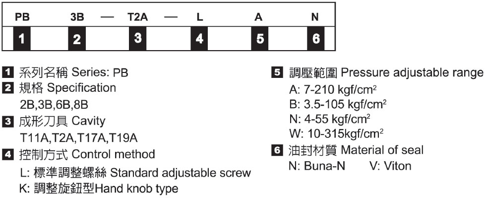 Pilot Operated Reducing Cartridge - Nomenclature