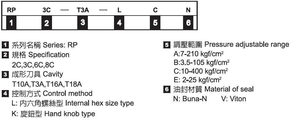 Cartouches de décharge - Nomenclature