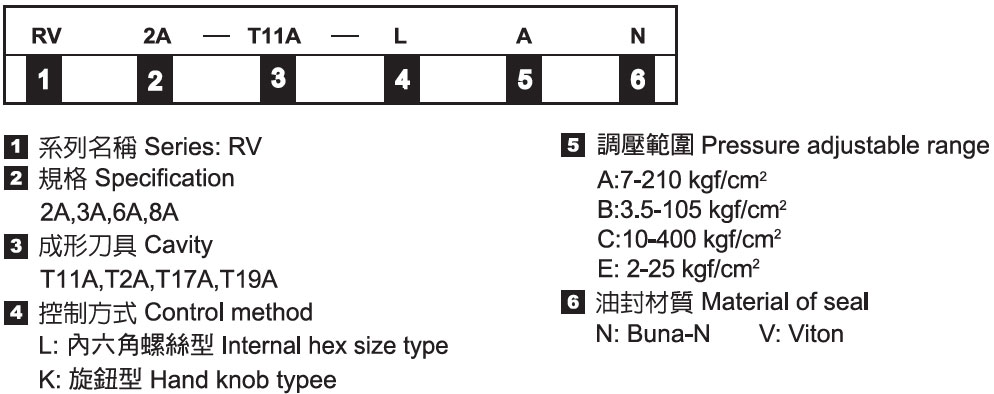 Relief Cartridges - Nomenclature