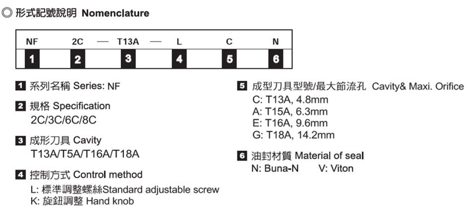 Small capacity adjustable needle cartrdige valves -Nomenclature