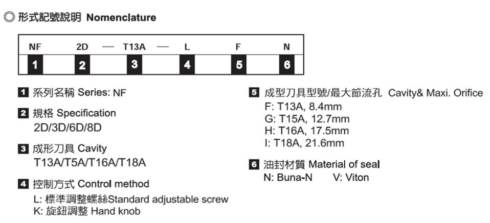 Large capacity djustable needle cartrdige valves  -Nomenclature