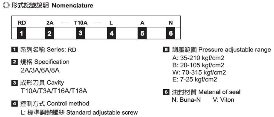 Cartouches de décharge à action directe - Nomenclature
