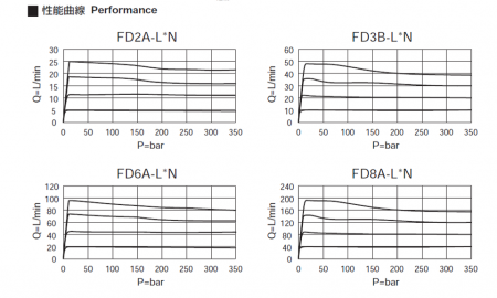 Fully adjustable pressure compensated flow control valve with reverse flow check performance