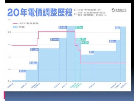 The changes of electricity fees for past decades