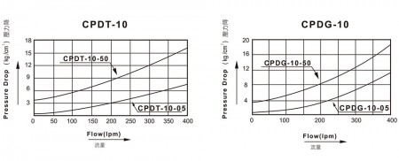 CPDT-10 / CPDG-10