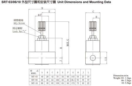 Dimensiones de la unidad SRT-03/06/10 y datos de montaje