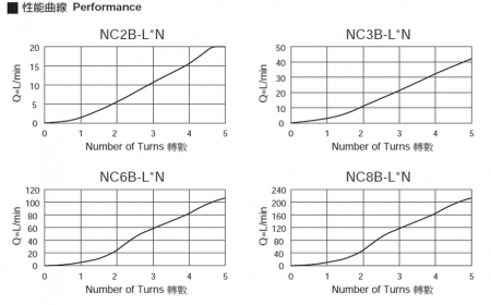 Vannes à aiguille avec performance de vérification de flux inverse