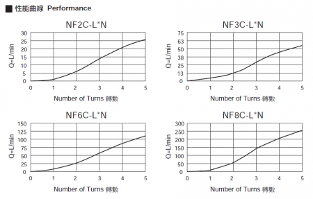 Small capacity adjustable needle cartrdige valves performance