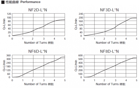 Large capacity djustable needle cartrdige valves performance