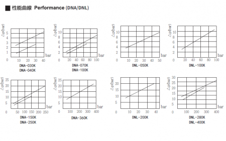 Performance of DNA/DNL
