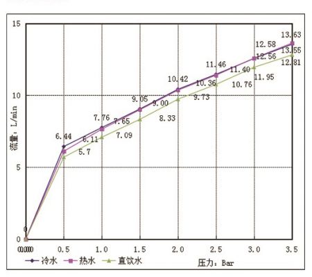 S35C1F flow rate curve