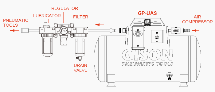 Blueprint of GP-UAS uninterruptible air supply