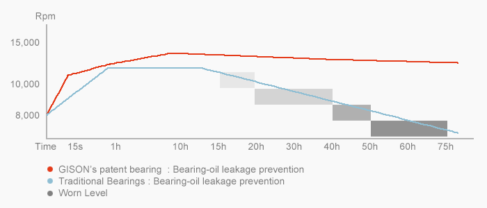 Durabilité du roulement