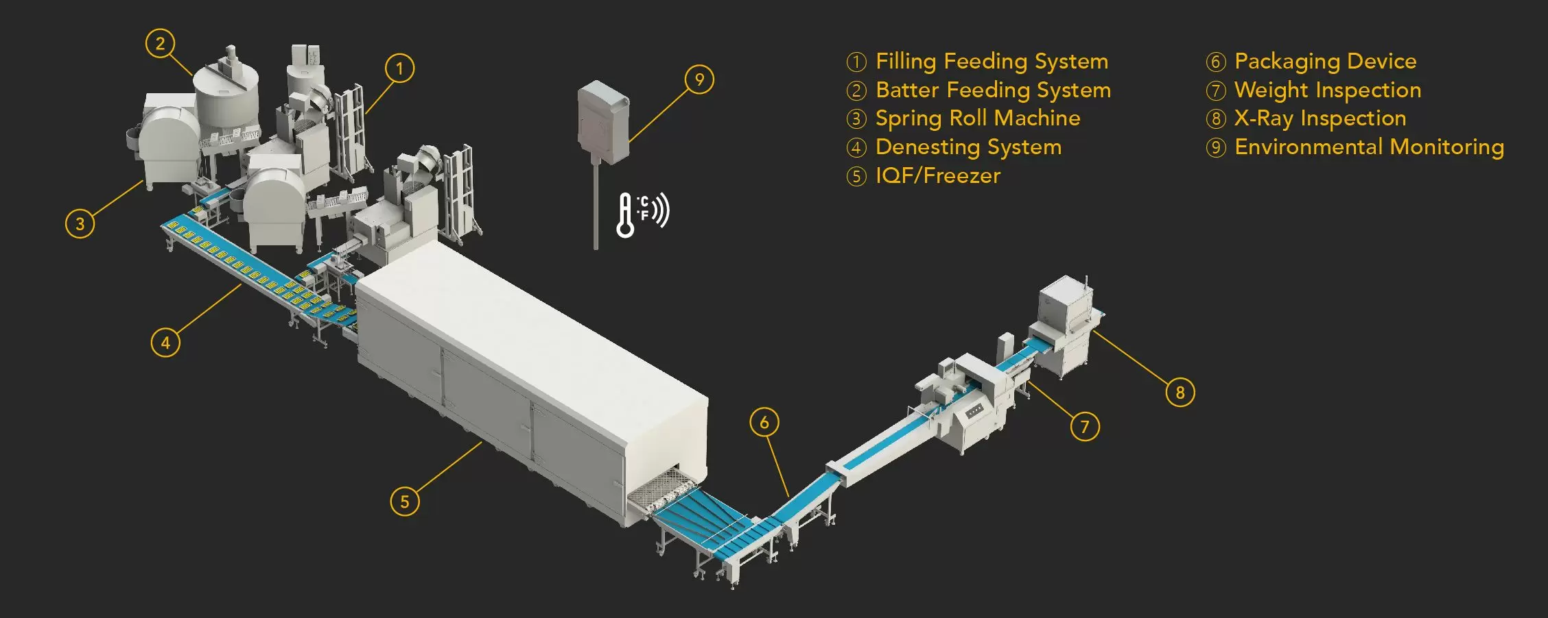 ANKO Spring Roll Integrated Production Line | Automated Food Processing ...