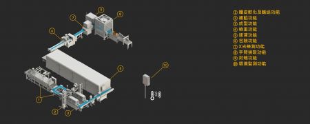 墨西哥卷整合式生产线