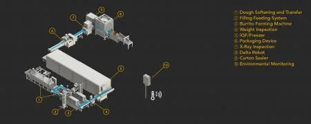 Geïntegreerde burrito-productielijn