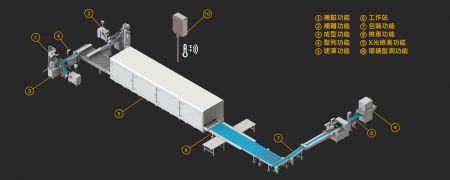水饺整合式生产线