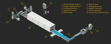 Geïntegreerde dumplingproductielijn