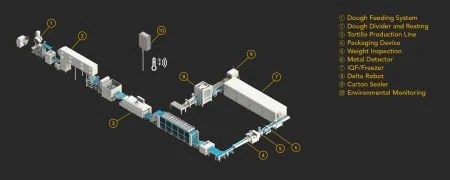 Geïntegreerde Bloem Tortilla Productielijn