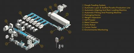 Geïntegreerde platte paratha productielijn