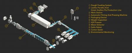 Geïntegreerde Lachha Paratha Productielijn