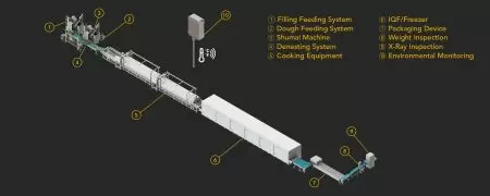 Geïntegreerde Shumai-productielijn