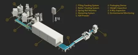 Geïntegreerde loempia productie lijn