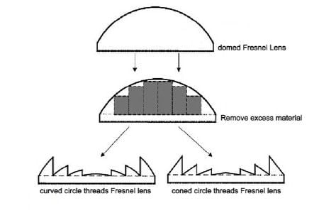 Fresnel lens - Simple English Wikipedia, the free encyclopedia