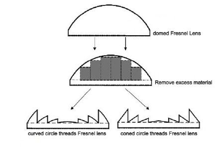 Le principe de conception du Fresnel