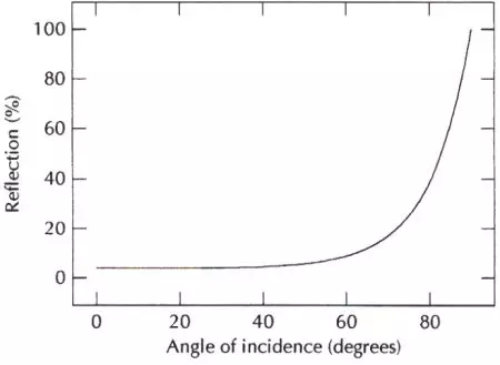 The angle shown is that between the incident ray and the nornal to the surface