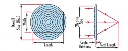 how a fresnel lens magnifying sheet works