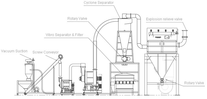 carrageen powder handling equipment turnkey project system