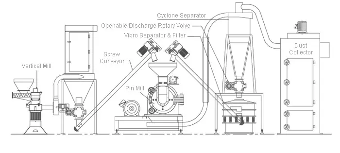 Équipement de broyage et de manutention de poudre de broyeur à broches de chitonsan