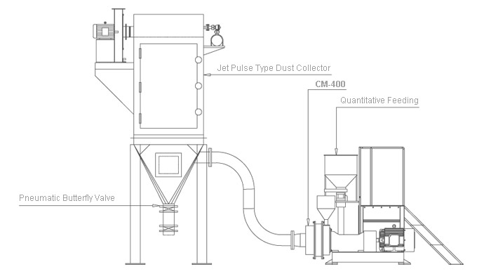 cyclone mill grinding system, CM-400s complete production set