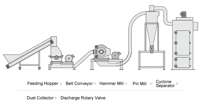 flavor milling and grinding solution